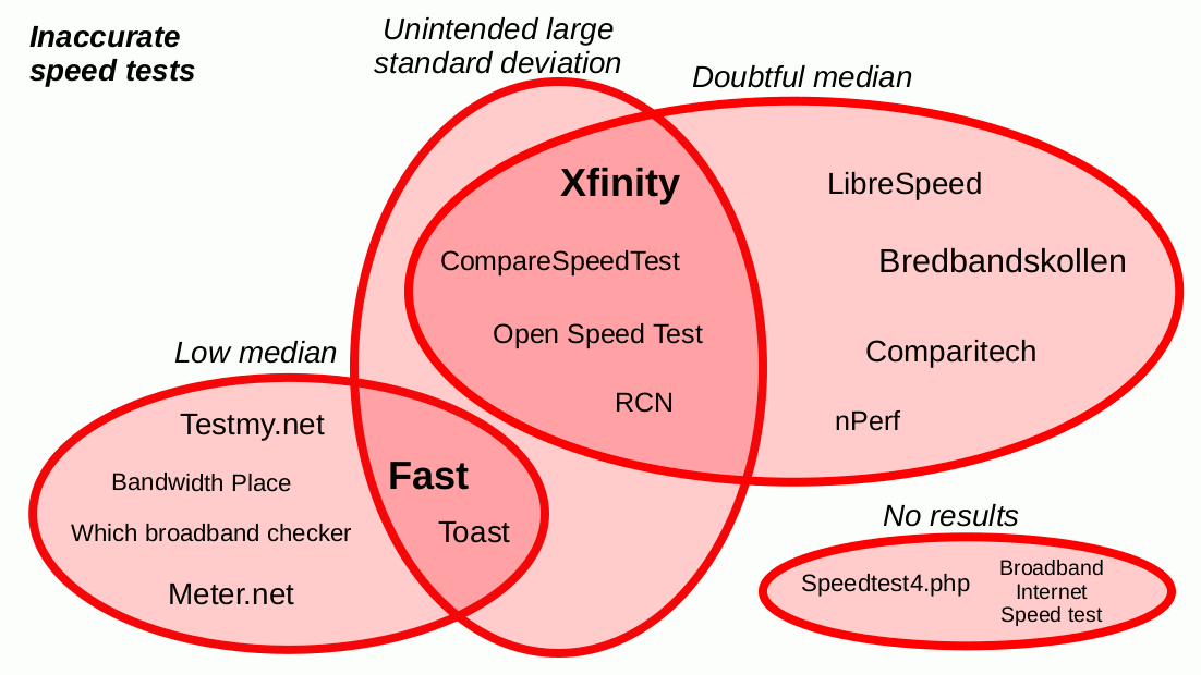 A venn diagram of inaccurate speed tests