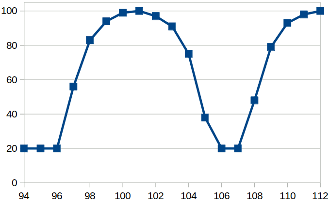 The accuracy score as a function of the measured speed