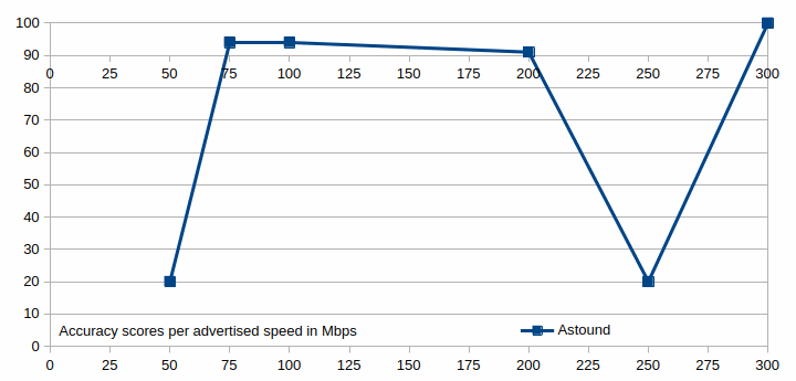 The accuracy scores for the Astound speed test shown in a graph.