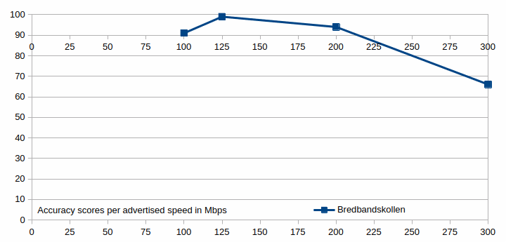 The accuracy scores for the Bredbandskollen speed test shown in a graph.