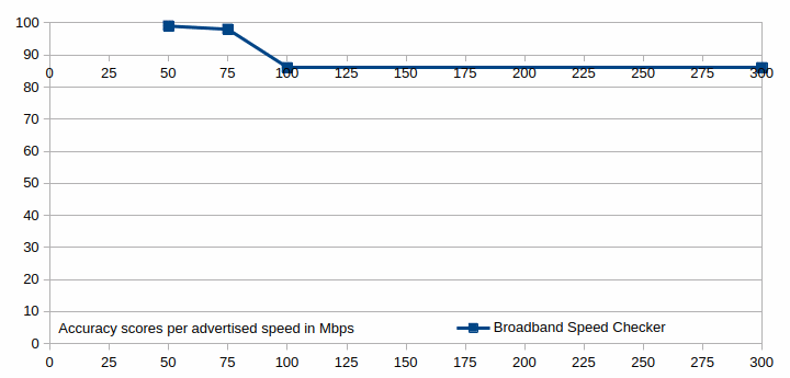The accuracy scores for the Broadband Speed Checker speed test shown in a graph.