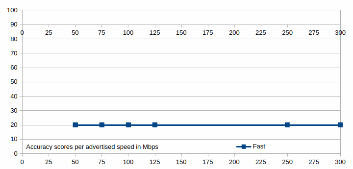 The accuracy scores for the Fast speed test shown in a graph.