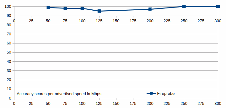 The accuracy scores for the Fireprobe® speed test shown in a graph.