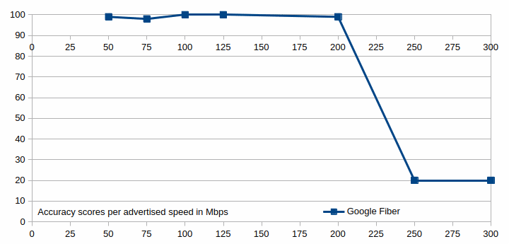 The accuracy scores for the original Google Fiber speed test shown in a graph.