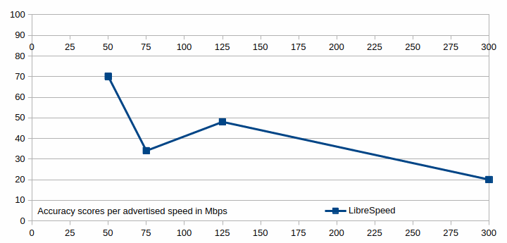 The accuracy scores for the LibreSpeed speed test shown in a graph.