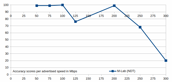 The accuracy scores for the M-Lab speed test shown in a graph.