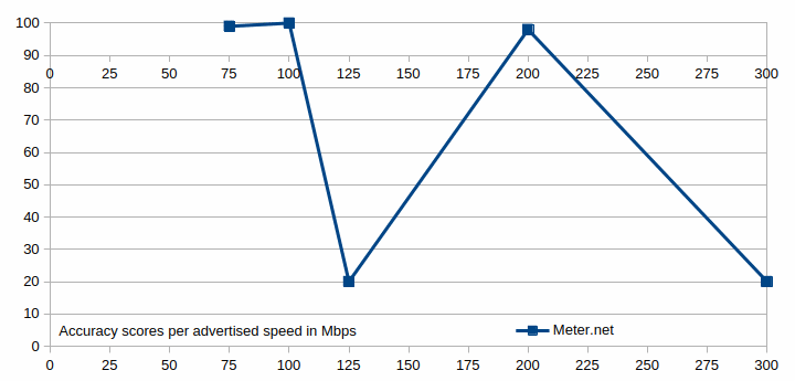 The accuracy scores for the Meter.net speed test shown in a graph.