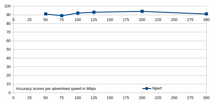 The accuracy scores for the nPerf speed test shown in a graph.