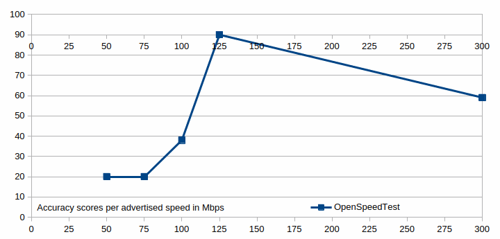 The accuracy scores for the OpenSpeedTest™ speed test shown in a graph.
