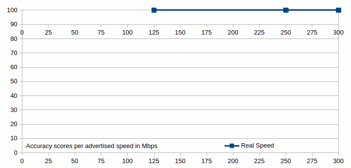 The accuracy scores for the Real Speed speed test shown in a graph.