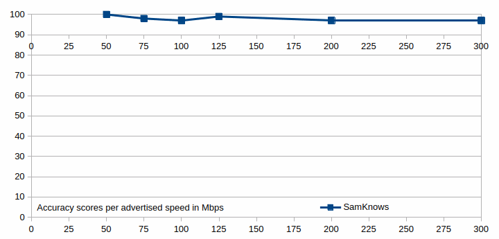 The accuracy scores for the SamKnows speed test shown in a graph.
