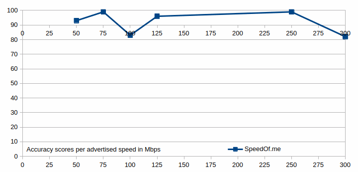 The accuracy scores for the SpeedOf.me speed test shown in a graph.