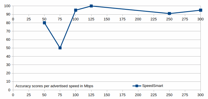 The accuracy scores for the SpeedSmart speed test shown in a graph.