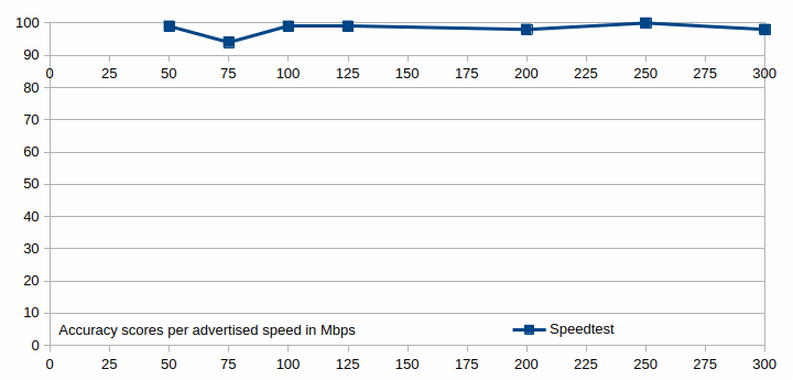 The accuracy scores for the Speedtest® speed test shown in a graph.