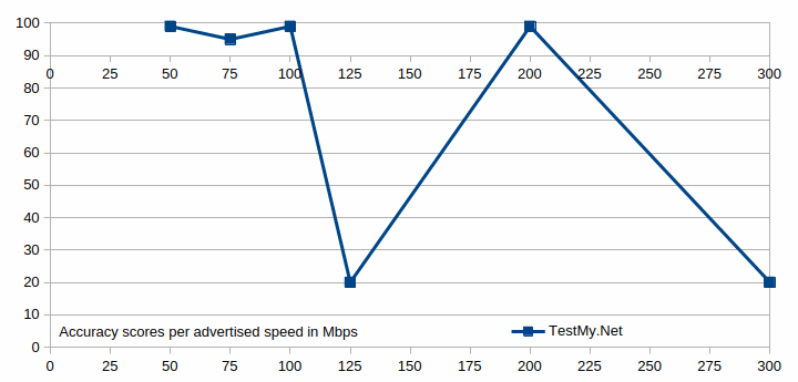 The accuracy scores for the TestMy.net speed test shown in a graph.