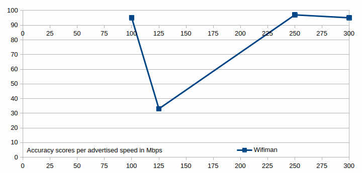 The accuracy scores for the WiFiman speed test shown in a graph.
