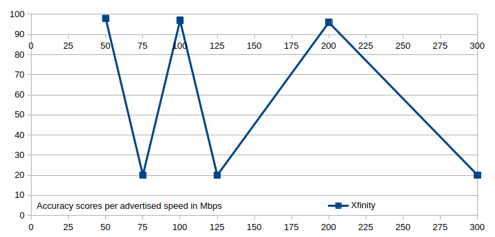 The accuracy scores for the Xfinity speed test shown in a graph.