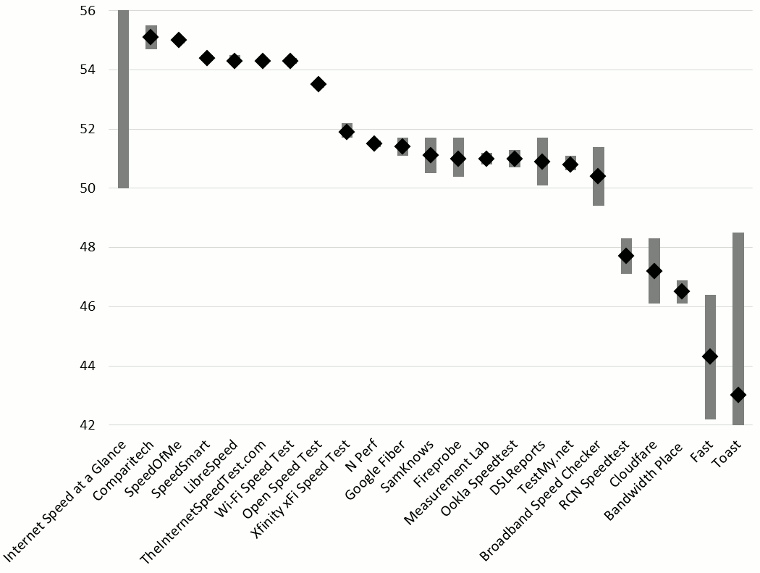 Speed test results for a 50Mbps connection in a min avg max diagram