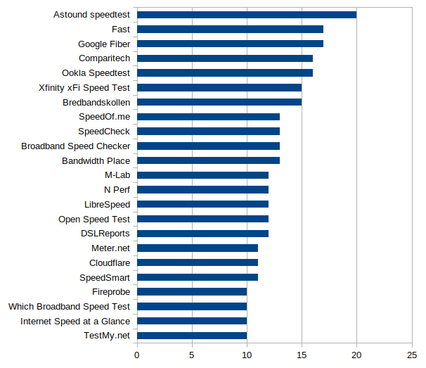 The automated readbility index for a privacy policy per speed test in a bar graph