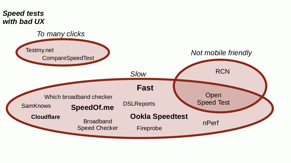 A venn diagram of speed tests with bad usability