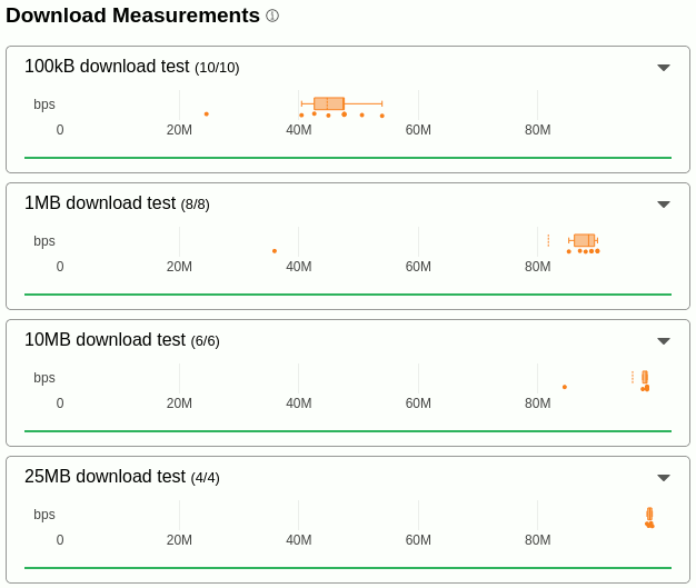 The 100kB, 1MB, 10MB and 25MB download measurements performed by the Cloudflare speed test