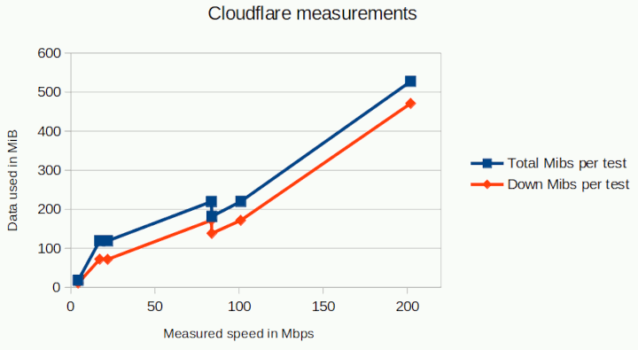 MiB's per measured speed as measured for Cloudflare's speed test
