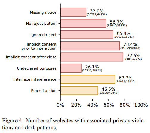 An overview of cookie related privacy violations (from the study Automated Large-Scale Analysis of Cookie Notice Compliance of the Amsterdam Law School)