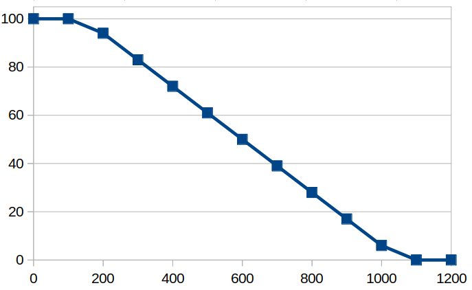 The data efficiency score as a function of the MiB's used for 3 speed tests