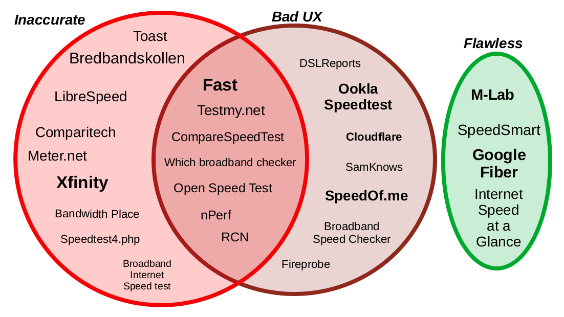 A venn diagram of flawless speed tests