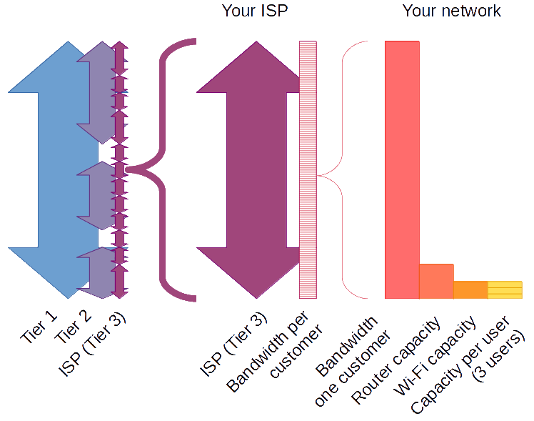 A schematic overview of the available bandwidth per link