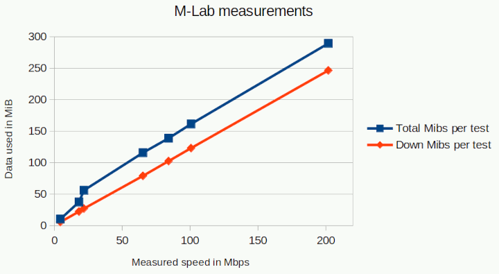 MiB's per measured speed as measured for the M-Lab speed test