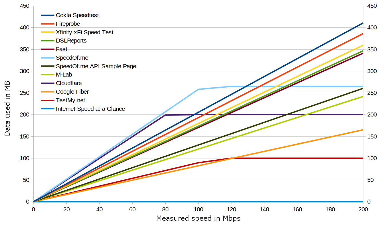 The relation between the Mb's used based on the measured speed and the used speed test