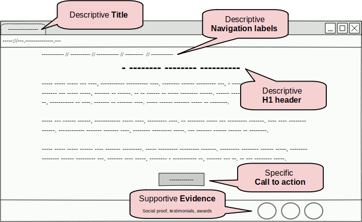 A sample webpage with highlighted titles, navigation labels, headers, calls to action and supportive evidence