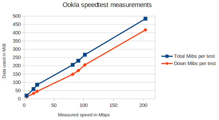 MiB's per measured speed as measured for the Ookla speedtest
