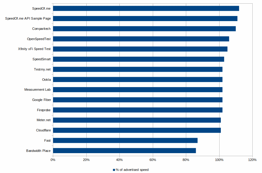 The optimal speed test results as percentage of the advertised speed