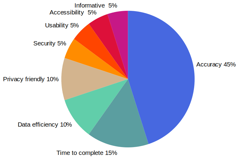 A pie chart showing the percentages of the attributes that make up the total score