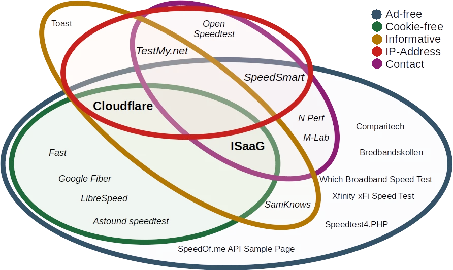 A Venn diagram which shows the several privacy aspects