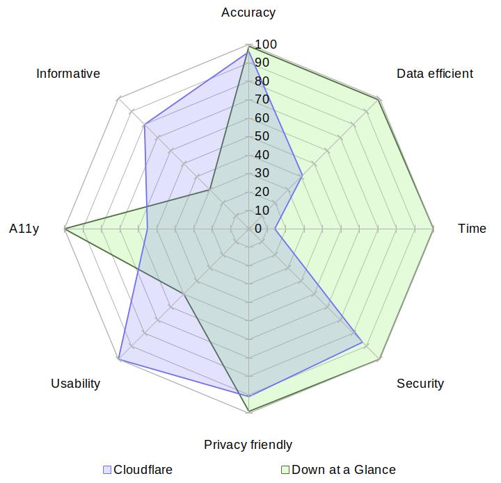 A radar chart comparing Cloudflare with Down at a Glance on the aspects of accuracy, data usage, speed, security, privacy, usability, accessibility and informativeness