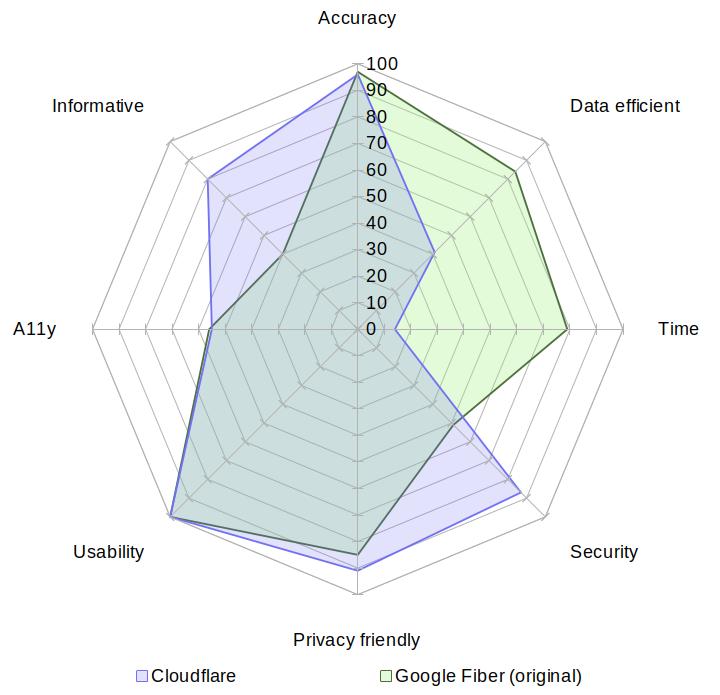 A radar chart comparing Cloudflare with Google Fiber (original) on the aspects of accuracy, data usage, speed, security, privacy, usability, accessibility and informativeness