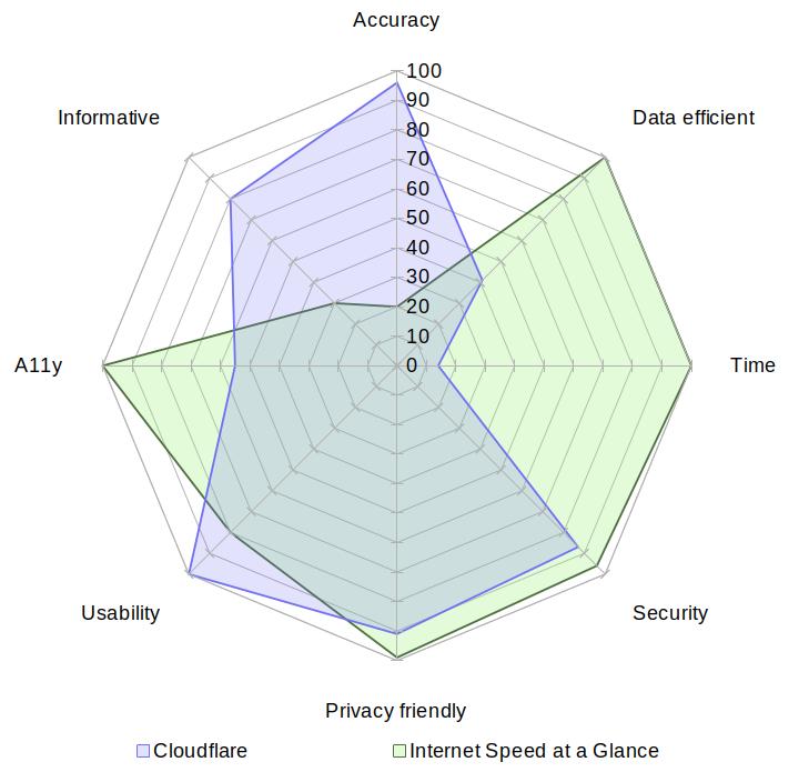 A radar chart comparing Cloudflare with Internet Speed at a Glance on the aspects of accuracy, data usage, speed, security, privacy, usability, accessibility and informativeness