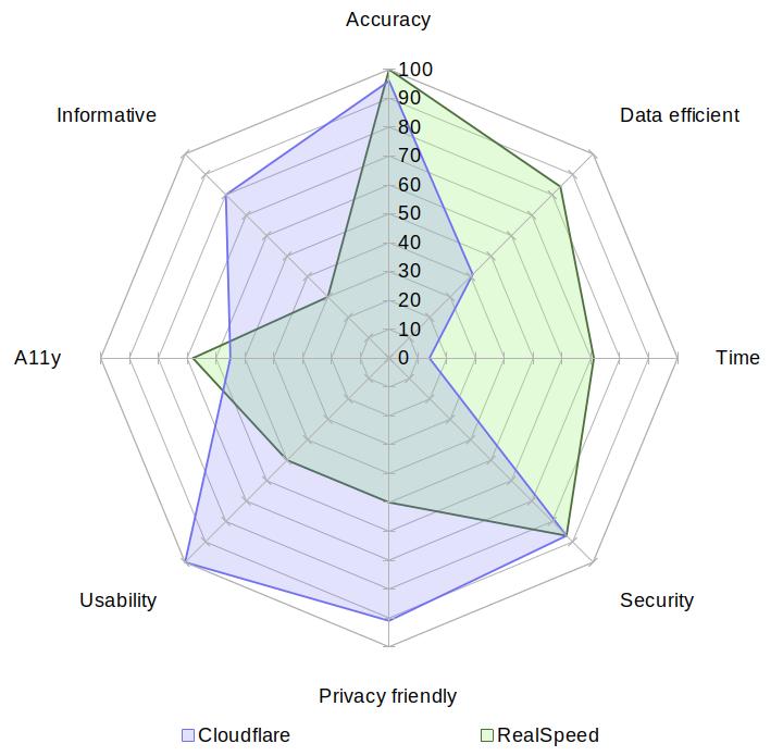 A radar chart comparing Cloudflare with RealSpeed on the aspects of accuracy, data usage, speed, security, privacy, usability, accessibility and informativeness