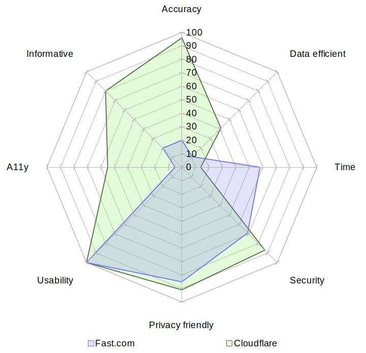 A radar chart comparing Fast with Cloudflare on the aspects of accuracy, data usage, speed, security, privacy, usability, accessibility and informativeness