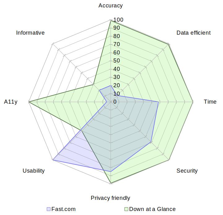 A radar chart comparing Fast with Down at a Glance on the aspects of accuracy, data usage, speed, security, privacy, usability, accessibility and informativeness