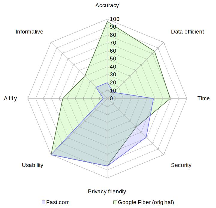 A radar chart comparing Fast with Google Fiber (original) on the aspects of accuracy, data usage, speed, security, privacy, usability, accessibility and informativeness