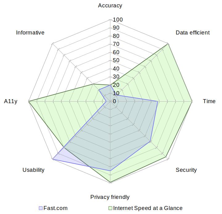 A radar chart comparing Fast with Internet Speed at a Glance on the aspects of accuracy, data usage, speed, security, privacy, usability, accessibility and informativeness