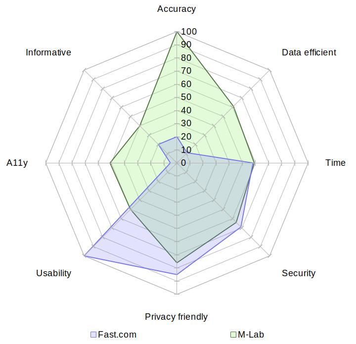 A radar chart comparing Fast with M-Lab on the aspects of accuracy, data usage, speed, security, privacy, usability, accessibility and informativeness