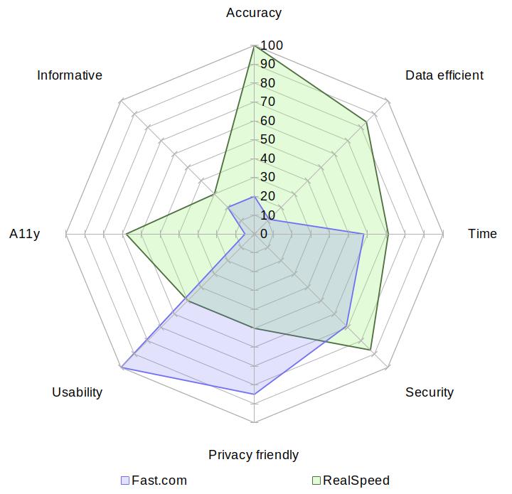 A radar chart comparing Fast with RealSpeed on the aspects of accuracy, data usage, speed, security, privacy, usability, accessibility and informativeness