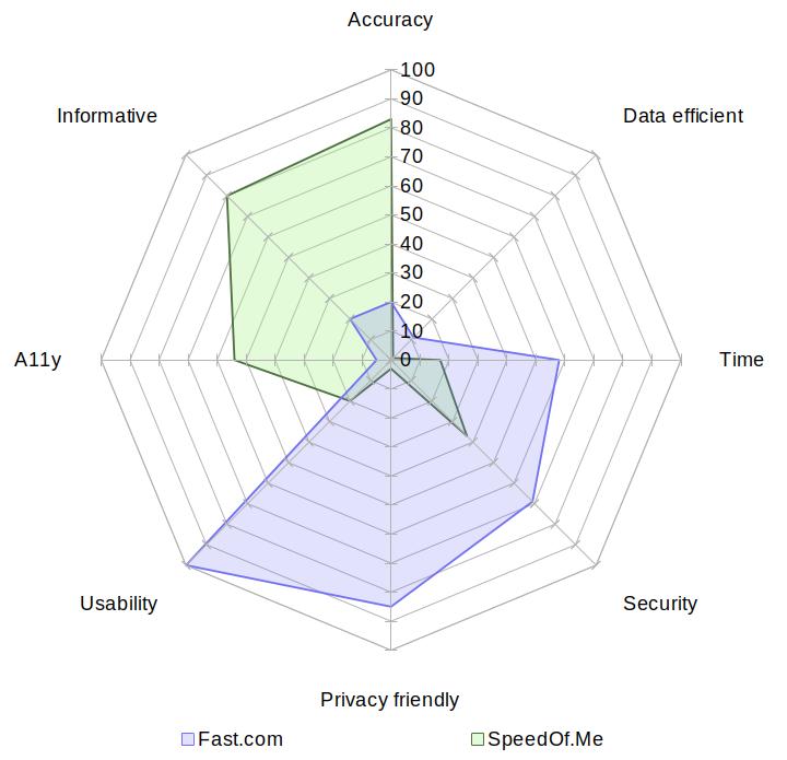 A radar chart comparing Fast with SpeedOf.Me on the aspects of accuracy, data usage, speed, security, privacy, usability, accessibility and informativeness