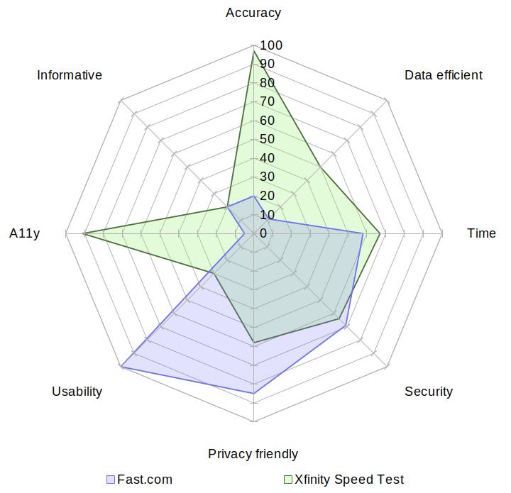 A radar chart comparing Fast with Xfinity Speed Test on the aspects of accuracy, data usage, speed, security, privacy, usability, accessibility and informativeness