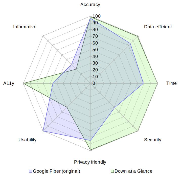 A radar chart comparing Google Fiber (original) with Down at a Glance on the aspects of accuracy, data usage, speed, security, privacy, usability, accessibility and informativeness